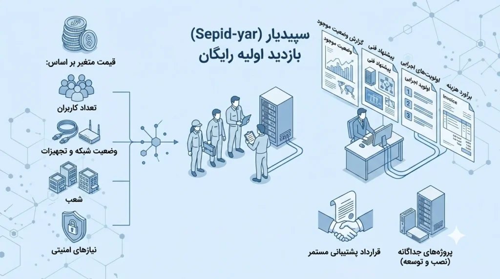هزینه برون سپاری خدمات IT