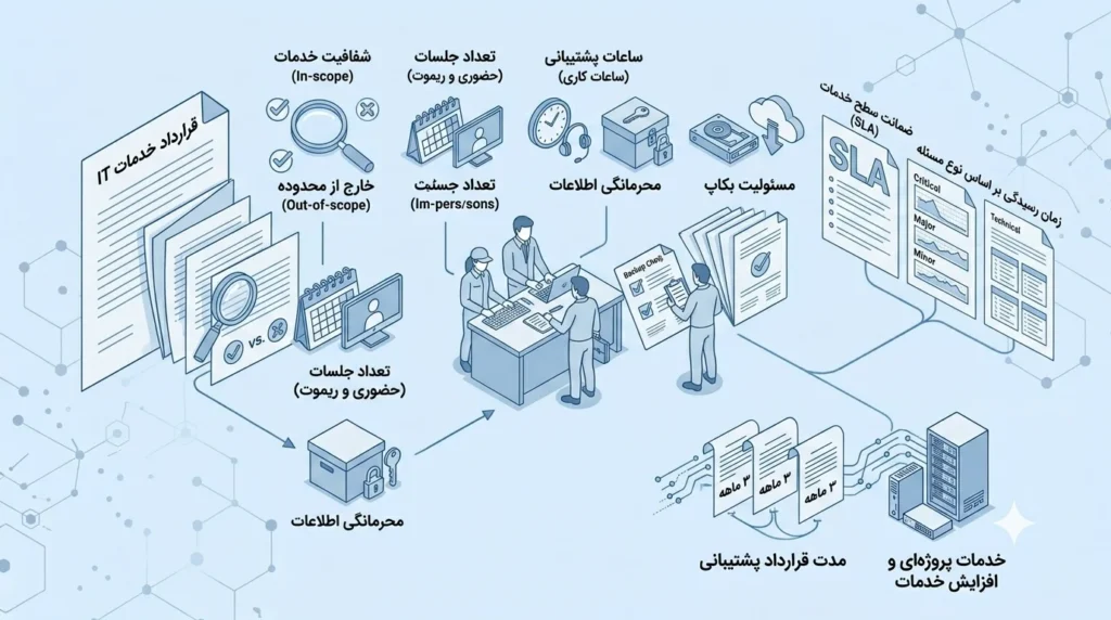 قرارداد برون سپاری خدمات IT