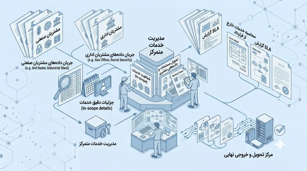 شرکت مناسب برای برون سپاری IT